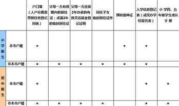 2019年初中学校报名需携带证明材料一览表
