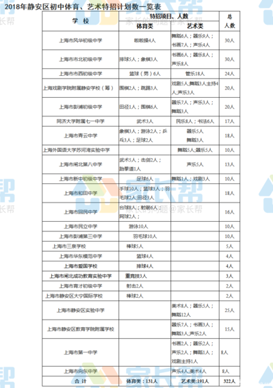 2018年上海市静安区特长生招生项目及计划