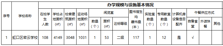 2019年上海虹口区义务教育阶段辅读学校基本情况