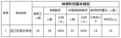 2019年上海虹口区义务教育阶段辅读学校基本情况