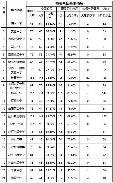 2019年上海虹口区小升初公办中学基本情况