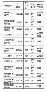 IB国际课程