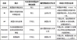 全球认可课程