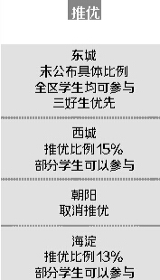 2019东西海朝四区小升初政策变化盘点