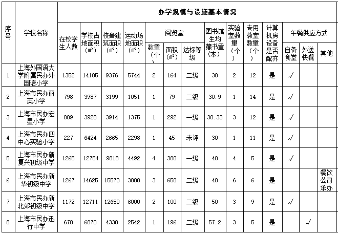 2019年上海虹口区小升初民办中小学基本情况