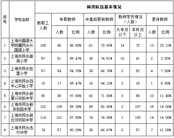 2019年上海虹口区小升初民办中小学基本情况