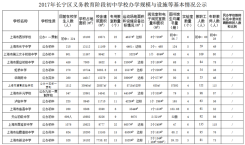 2019年长宁区初中办学规模与设施等基本情况公示