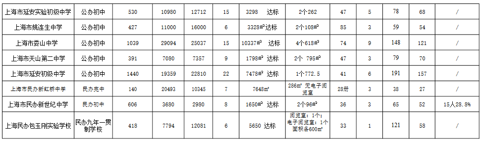 2019年长宁区初中办学规模与设施等基本情况公示