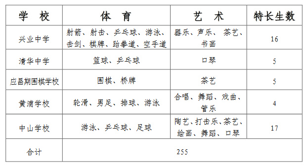 2019上海黄浦区小升初特长生