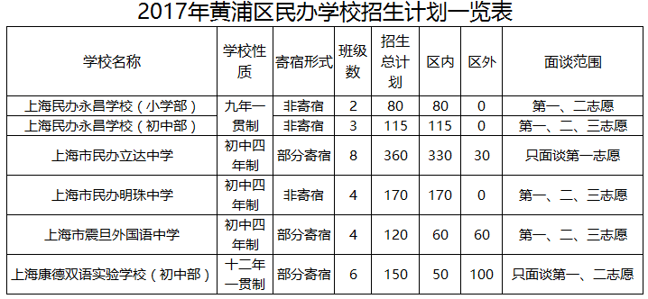 2019年上海黄浦区小升初民办学校招生一览表