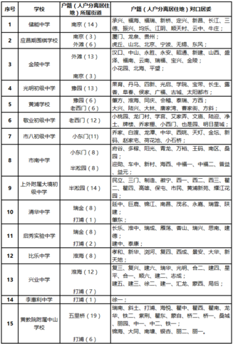 2019年上海黄浦区人户分离就读初中预备班对口方案