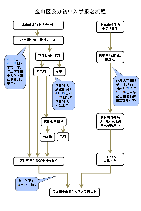 金山区公办初中入学报名流程