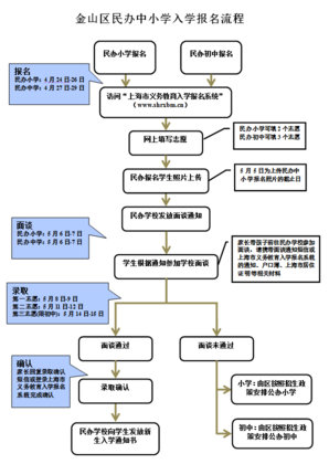 金山区民办中小学入学报名流程
