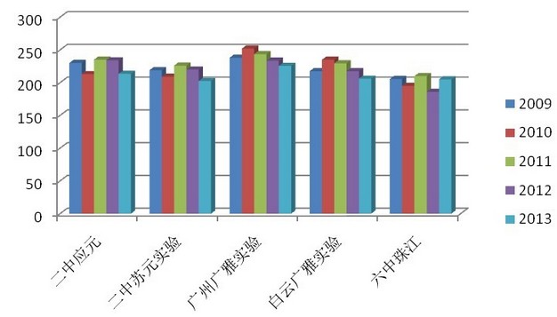 广州小联盟2009-2013年录取分数线柱状图