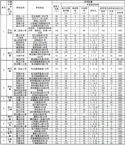 2019年上海金山区公办学校办学规模情况公示表
