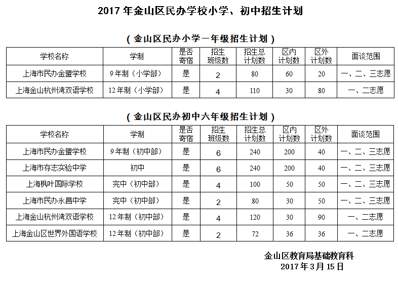 2019年上海金山区民办中小学招生计划表