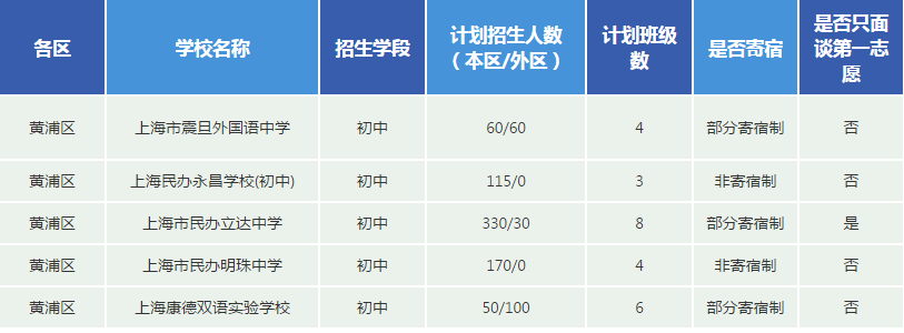 2019上海民办校招生计划