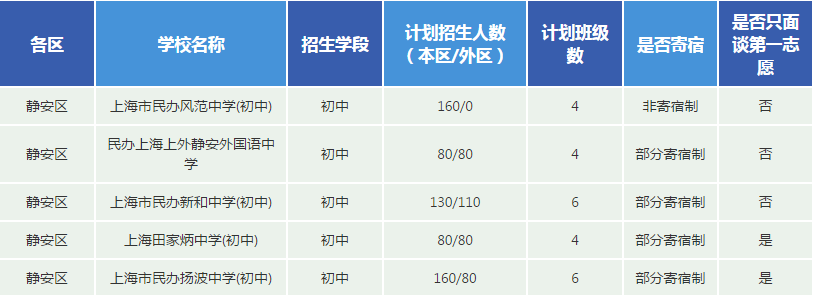 2019上海民办校招生计划