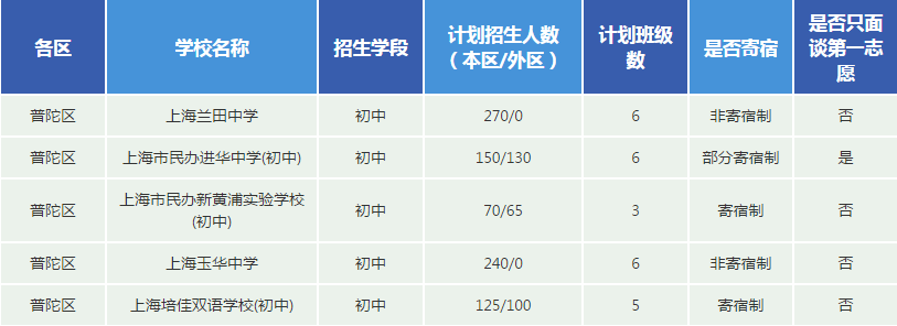 2019上海民办校招生计划