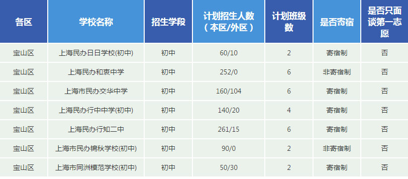 2019上海民办校招生计划