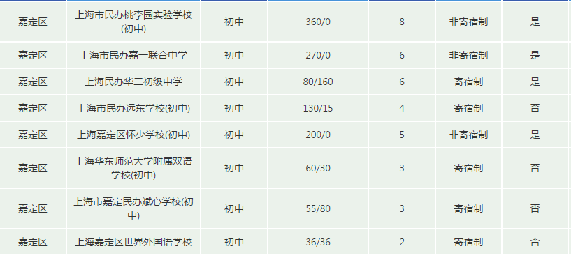 2019上海民办校招生计划