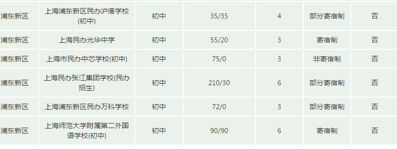 2019上海民办校招生计划