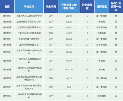 2019上海民办校招生计划