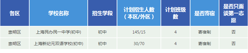 2019上海民办校招生计划