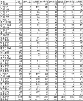 越秀区全部区辖学校的中考平均分及分数段分布情况