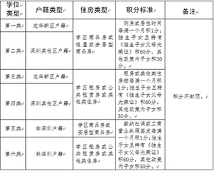 2019深圳龙华新区小升初积分政策