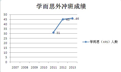 历年学而思外冲班成绩走势与分析
