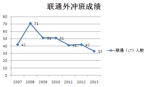 历年联通外冲班成绩走势与分析