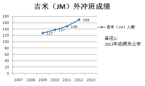 历年吉米外冲班成绩走势与分析