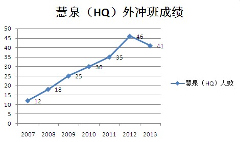 历年慧泉外冲班成绩走势与分析