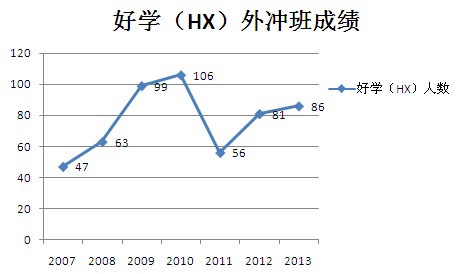 历年好学外冲班成绩走势与分析
