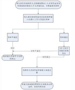 2019深圳小升初学位申请：居住证办理指南