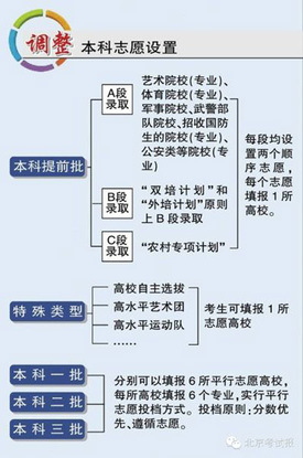 图解：北京2019年高考五项改革措施