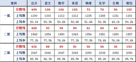2019年北京朝阳高三一模分数段和批次线