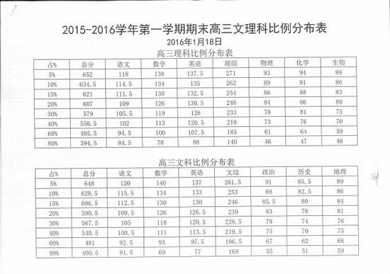 2019年北京海淀高三期末分数段与排名