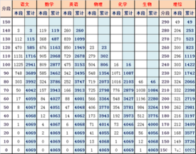 2019年北京西城区高三二模排名及批次线