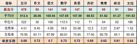 2019年北京西城区高三二模排名及批次线