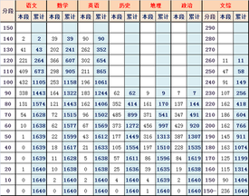 2019年北京西城区高三二模排名及批次线