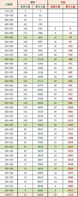2019年北京西城区高三二模排名及批次线