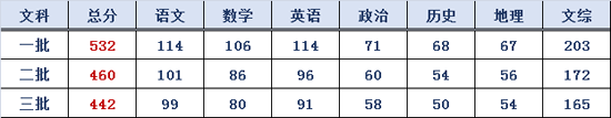 2019年北京朝阳区高三二模排名及批次线
