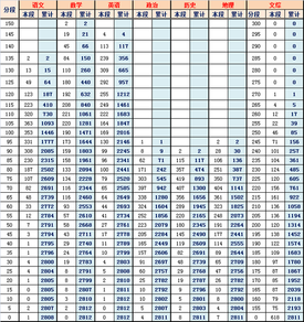 2019年北京海淀区高三二模排名及批次线