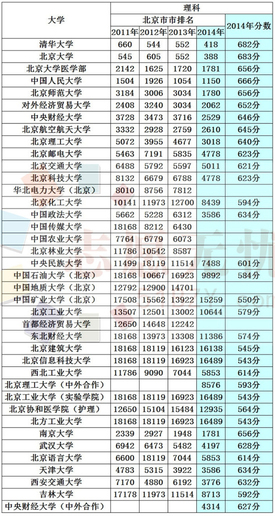 2011年-2019年部分高校在京一本录取排名对比