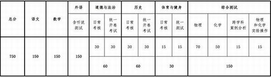 关于《上海市进一步推进高中阶段学校考试招生制度改革实施意见》的问答