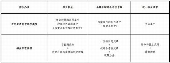 关于《上海市进一步推进高中阶段学校考试招生制度改革实施意见》的问答