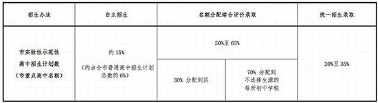 关于《上海市进一步推进高中阶段学校考试招生制度改革实施意见》的问答