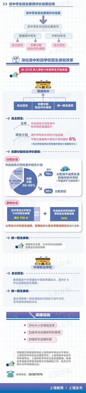 图解：上海市进一步推进高中阶段学校考试招生制度改革实施意见